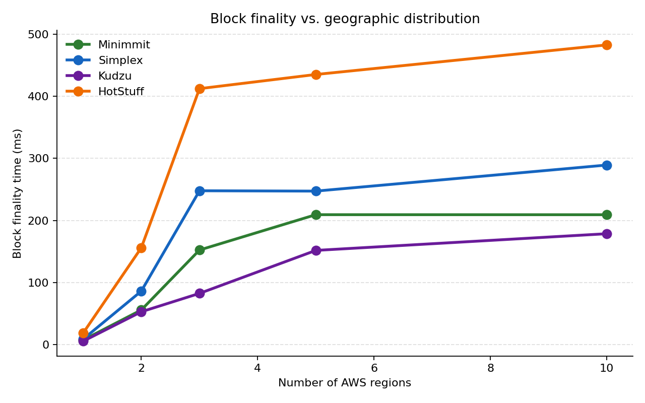 Block finality vs geographic distribution