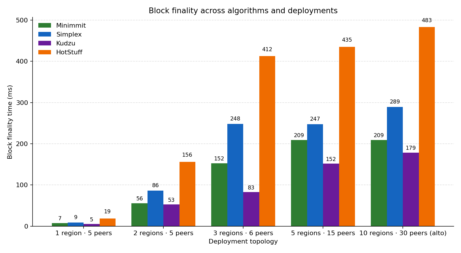 Block finality across algorithms and deployments