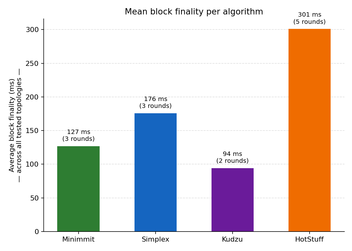 Mean block finality per algorithm